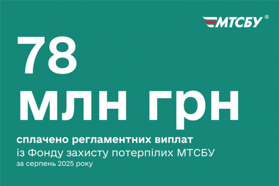 Понад 78 мільйонів гривень сплачено регламентних виплат із Фонду захисту потерпілих МТСБУ за серпень 2025 року